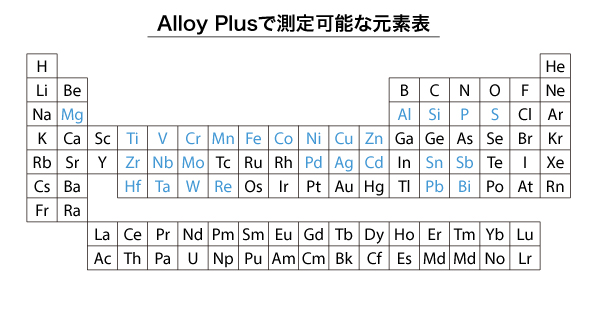 Alloyで測定可能な元素表