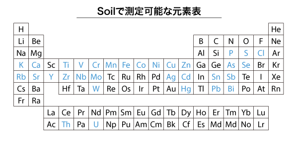 Soilで測定可能な元素表