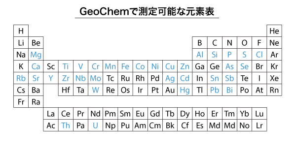 GeoChemで測定可能な元素表