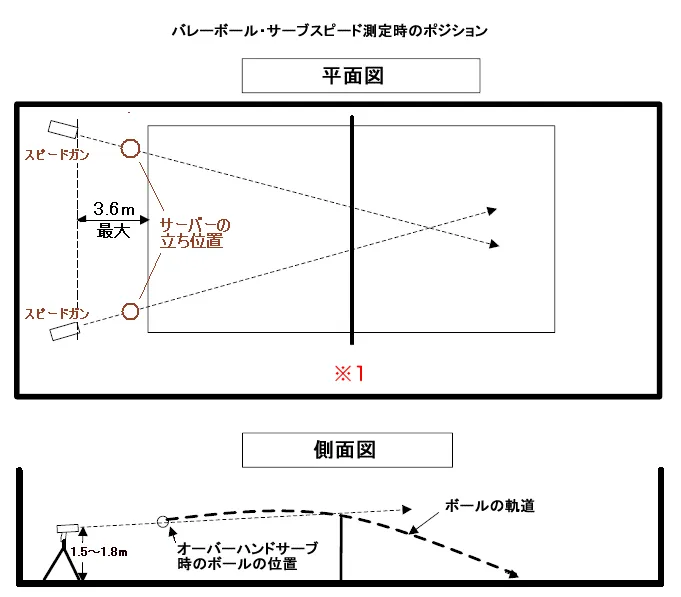 バレーボール測定時のベストポジションのイラスト