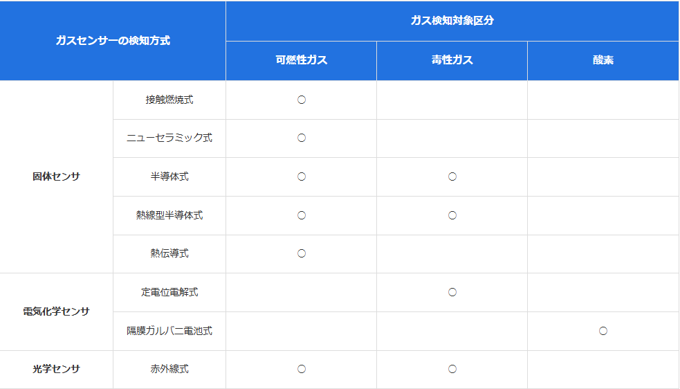 ガス検知器の表