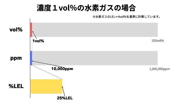 ガス単位の比較