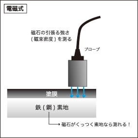 電磁式膜厚計の原理イラスト