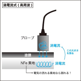 渦電流式膜厚計の原理イラスト