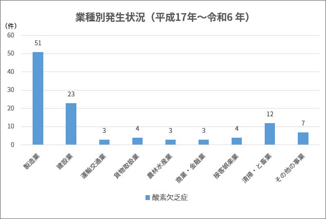 酸素欠乏症の業種別発生件数（平成9年～28年累計）
