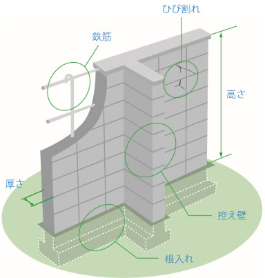 ブロック塀の点検のチェックポイント