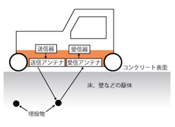 電磁波レーダ法とは