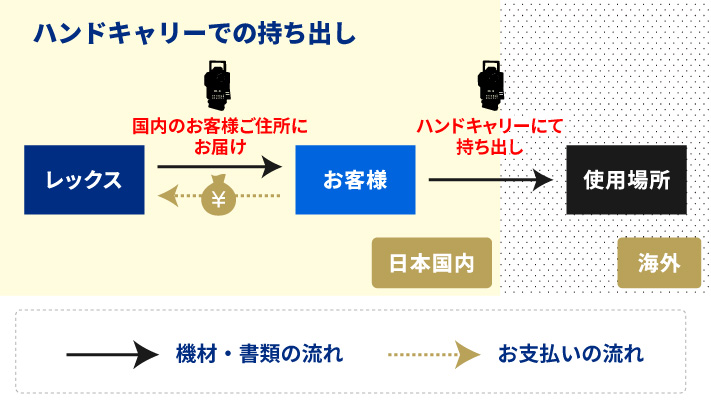 レックスの海外レンタルサービス