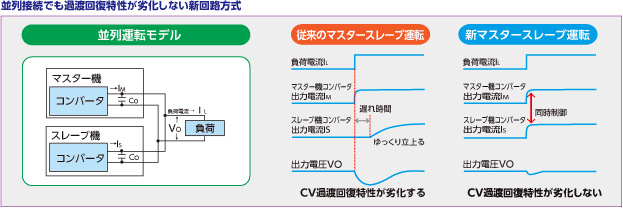 過渡回復が劣化しない新回路方式採用