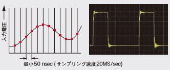 パルスの立ち上がりを測定