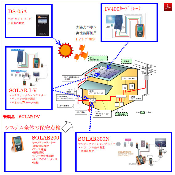 太陽光発電設備の性能確認、保安点検ソリューション