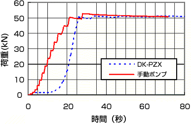 手動ポンプとDK-PZXによる加圧の比較