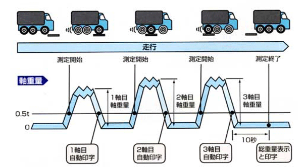 走行測定モード（3軸車の例）