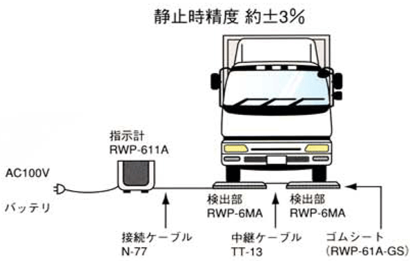 2軸車の測定例（平坦な堅牢な路面で測定した場合）