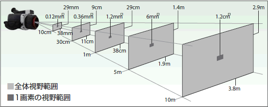 測定距離と視野の大きさ（標準レンズ）
