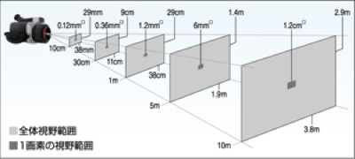 測定距離と視野の大きさ（標準レンズ）