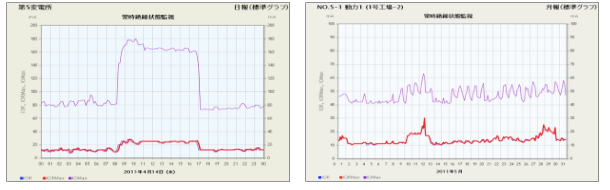 日報/月報標準グラフ