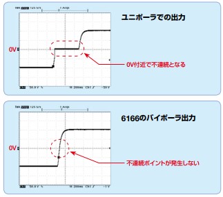 バイポーラ出力によるスムーズな極性変更