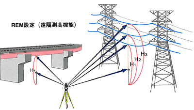 橋桁や送電線の高さ測定が簡単 REM測定