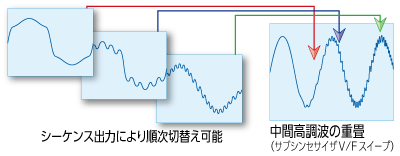 任意波形作成機能による高調波重畳。サブシンセサイザによる中間高調波重畳