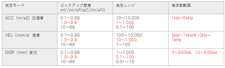 汎用振動計 VM-82のレンタルなら｜測定器のレックス｜リオン