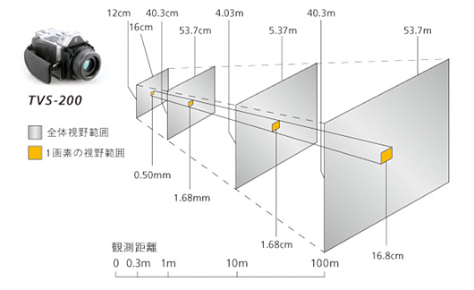 測定距離と視野の大きさ（標準22mmレンズ）
