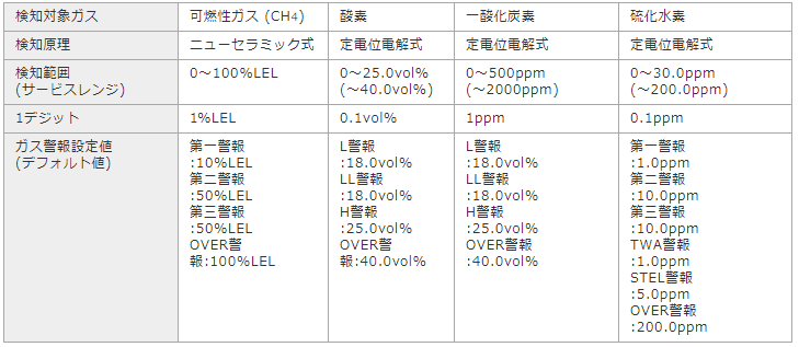 検知対象ガス