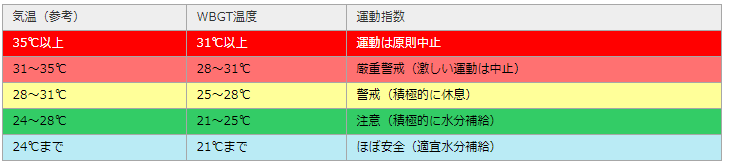 （財）日本体育協会（1994）熱中症予防のための運動指針より