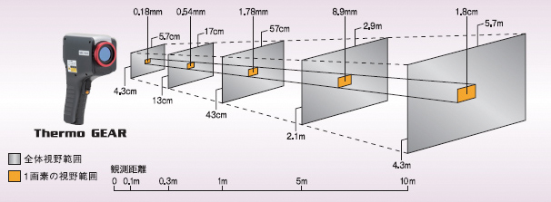 測定距離と視野の大きさ（標準14mmレンズ）