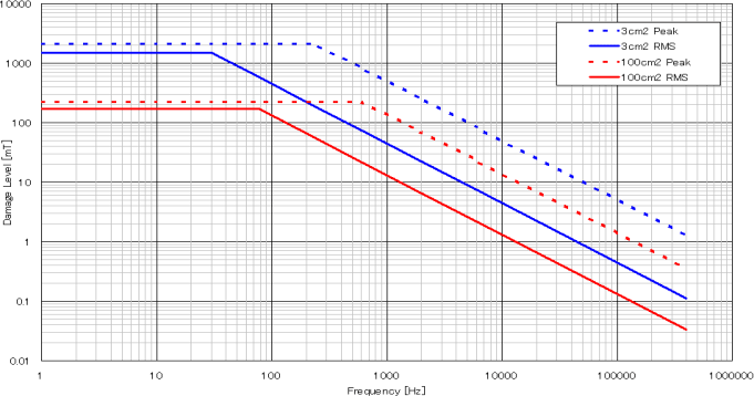 コイルの測定限界（ダメージレベル）についてコイルの測定限界（ダメージレベル）について