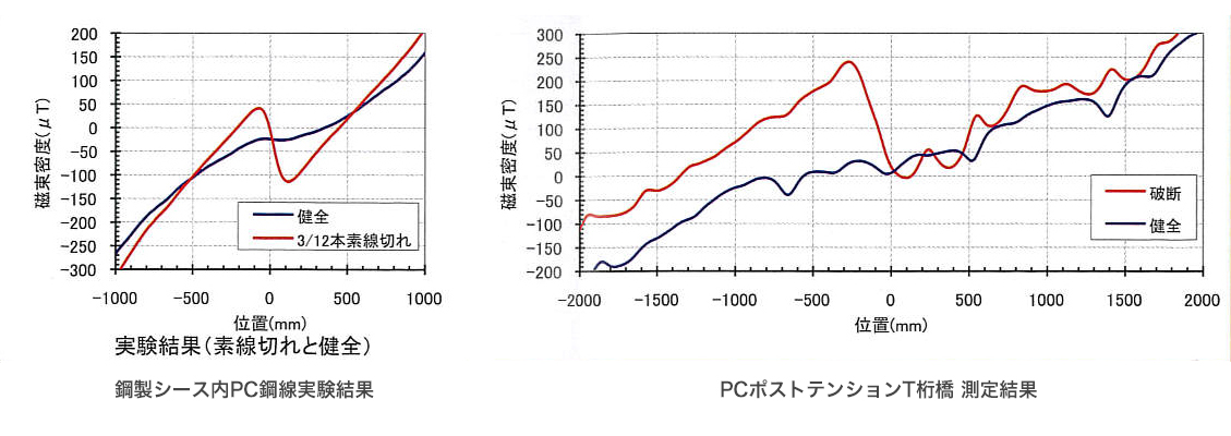 鋼製シース内PC鋼線実行結果とPCポストテンションT桁橋測定結果