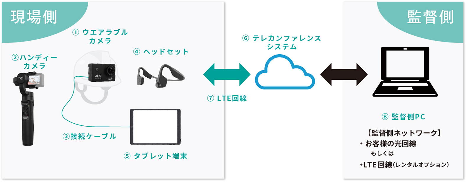 遠隔臨場サービス ワンストップでまるごとレンタル