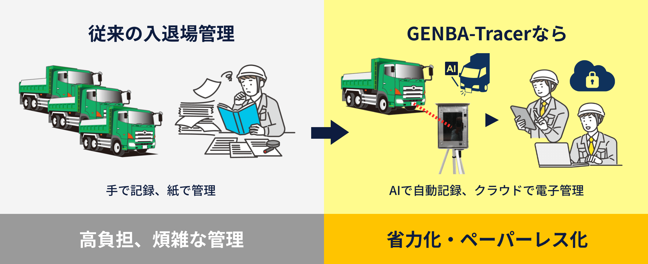 GENBA-Tracerで車両運行管理を省力化