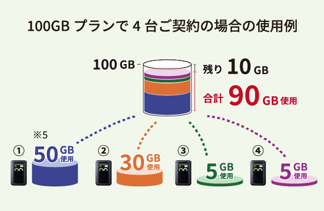 GENBANET5Gは容量のシェアが可能