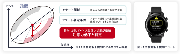 注意力低下検知のアルゴリズム概要