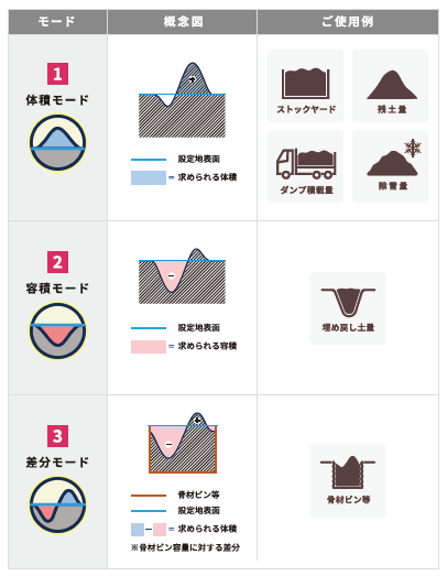 測定モードは、体積モード・容積モード・差分モードの3つから選択いただけます。