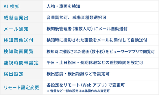 AI検知・威嚇音発出・メール通知・検知画像送付・検知動画閲覧・監視時間帯設定・検出設定・リモート設定