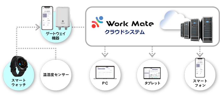 システム構成について、詳細は下記