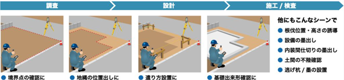 活用シーン、境界点の確認に、地縄の位置だしに、基礎出来形確認に