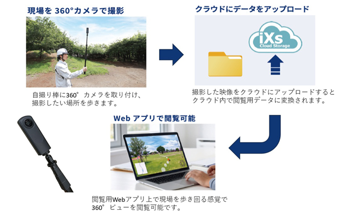 360°カメラで撮影→クラウドにデータをアップロード→webアプリで閲覧可能