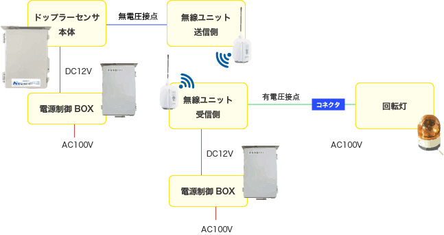 無線ユニット使用時の接続