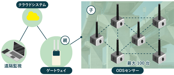 距離計測機能付き3軸傾斜センサーシステムのシステム概要図